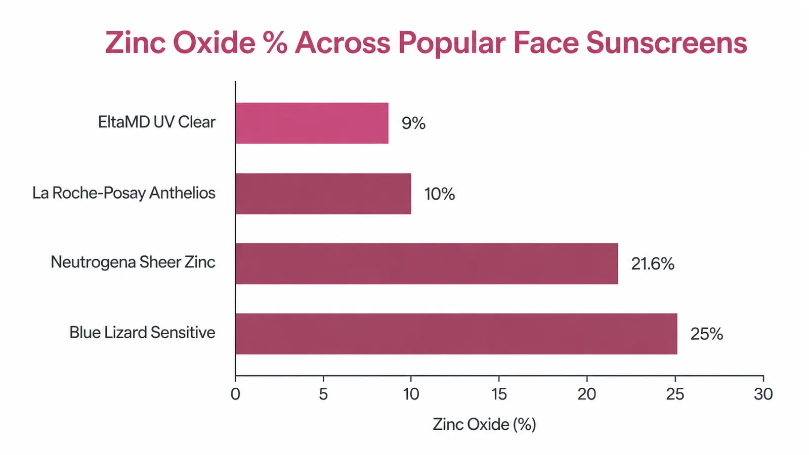 Chart showing zinc oxide concentration percentages across four popular sunscreens, with EltaMD at 9 percent highlighted